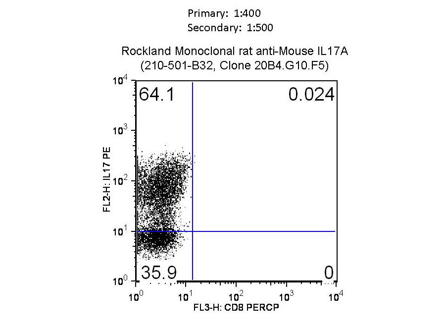  anti mouse IL-17A monoclonal antibody - Flow Cytometry