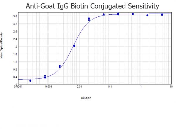 Donkey anti-Goat IgG Biotin conjugated ELISA